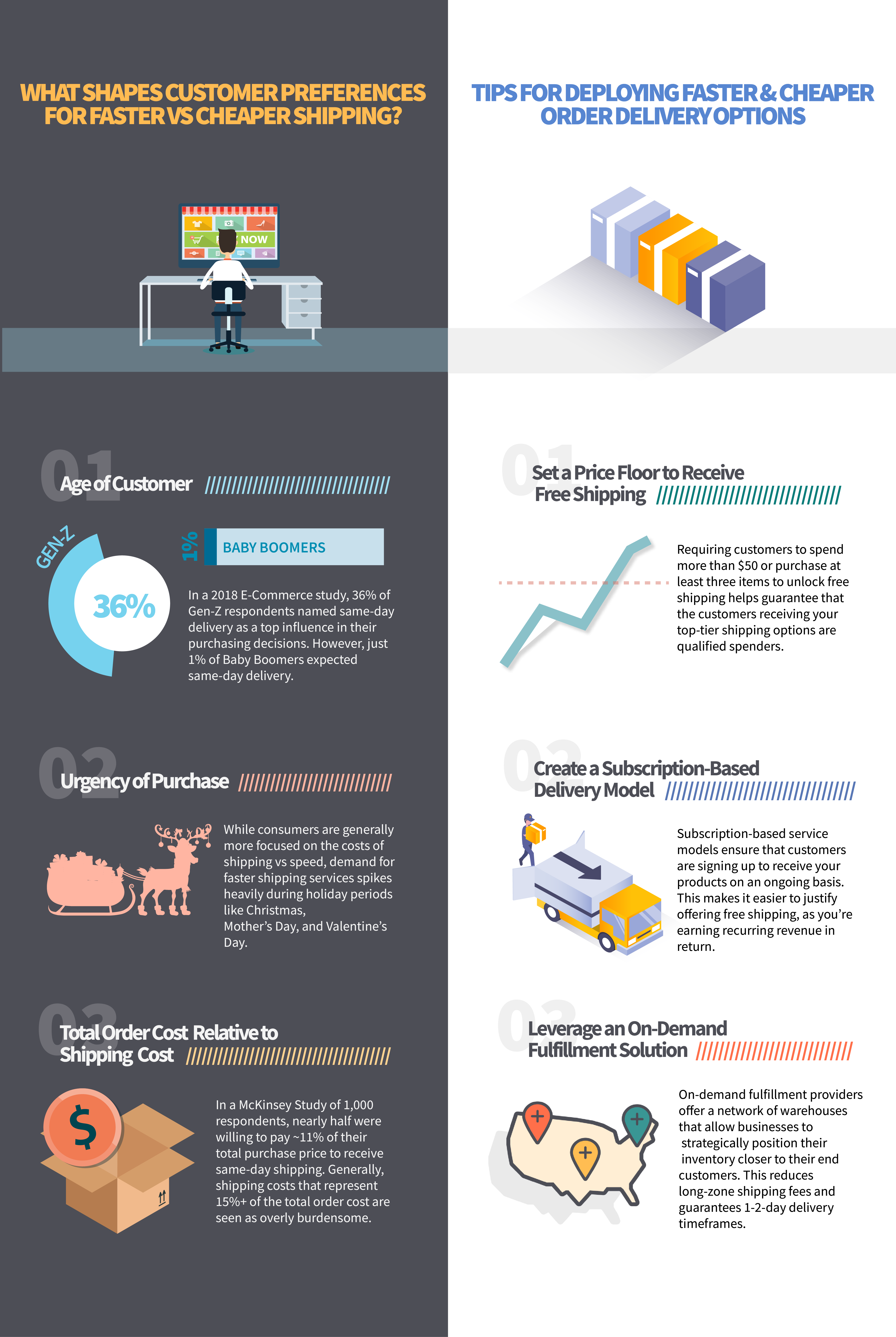 Understanding preference for delivery speed vs cost Ware2Go