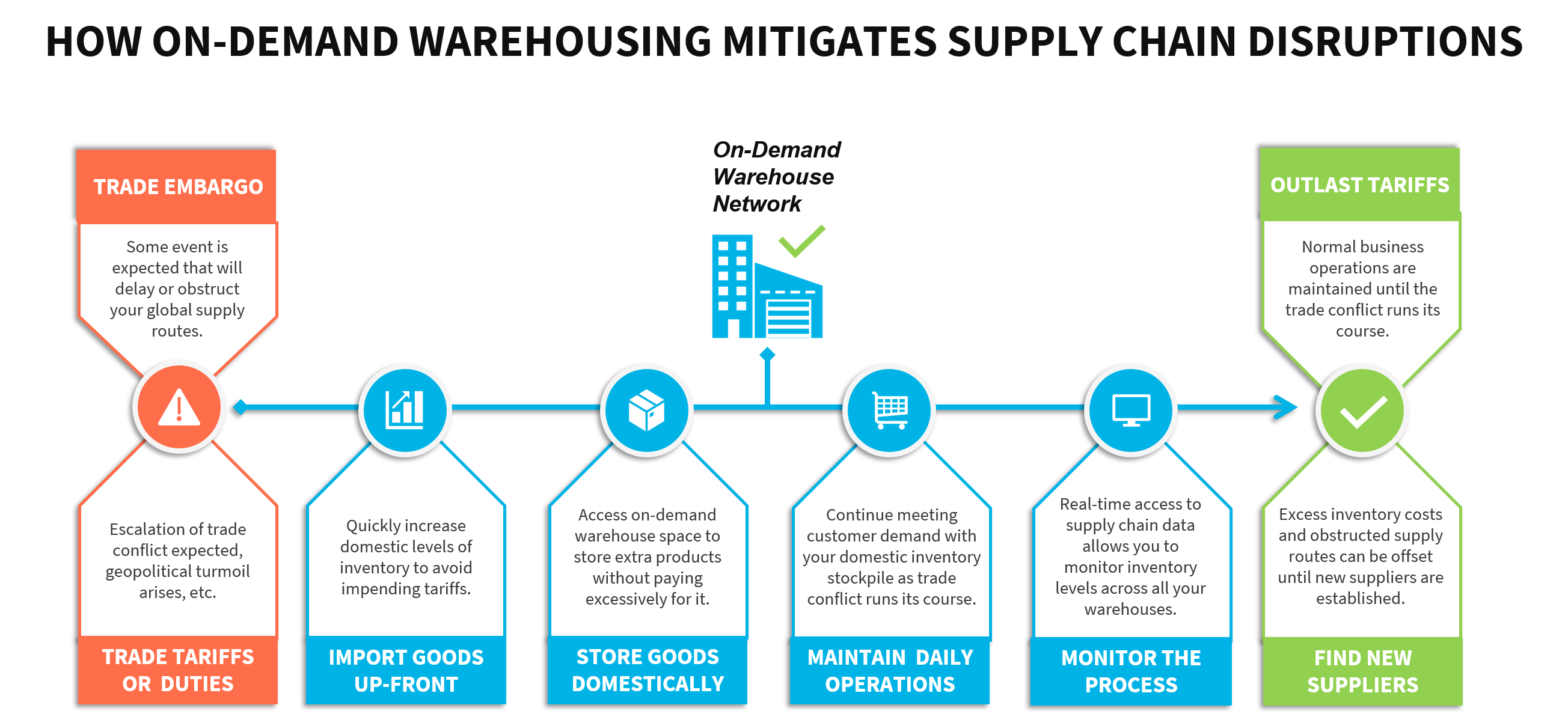A workflow that demonstrates how on-demand warehousing is used to solve supply chain disruptions arising from trade conflict