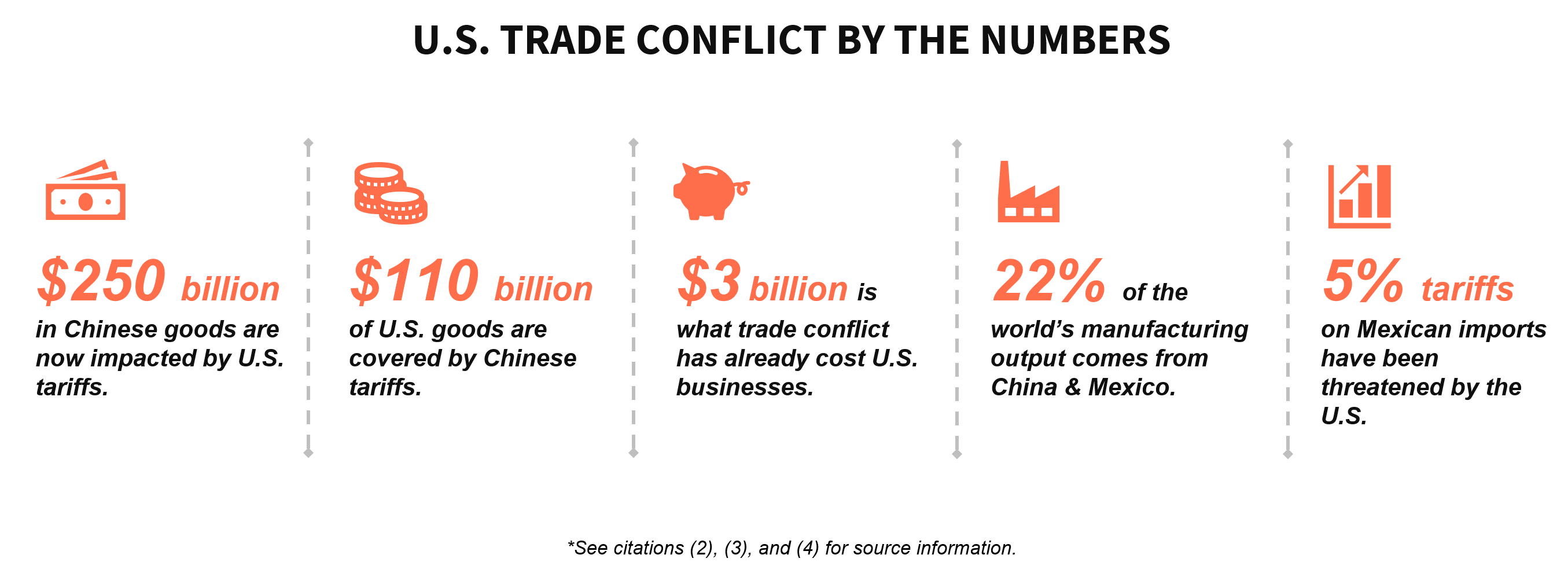 The costs of U.S. trade conflict for U.S. businesses and consumers
