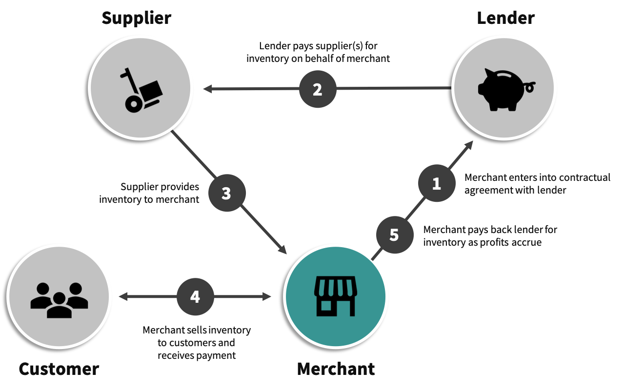 How inventory financing works 