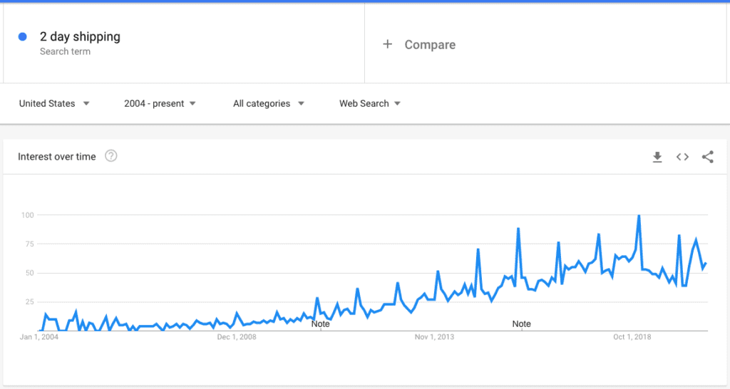 google search trends for "2 day shipping" have spiked from 2004 