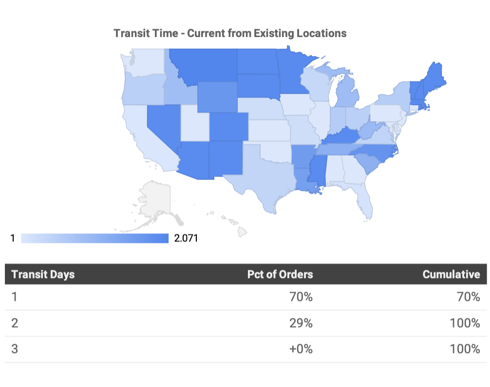 Ware2Go's network can reach 100% of the US population with just 3 warehouses. 