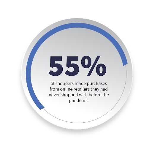 55% of shoppers made purchases from online retailers they had never shopped with before the pandemic