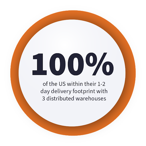 100% of the US within their 1-2 day delivery footprint with 3 distributed warehouses
