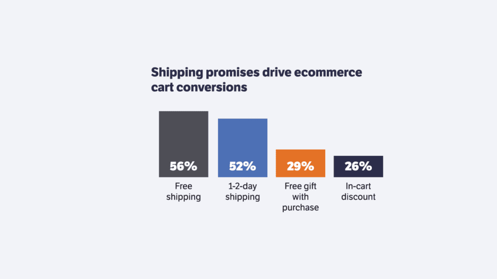 BFCM Cart Conversion Drivers 56 percent free shipping 52 percent 2 day shipping, 29 percent gift, 26 percent discount
