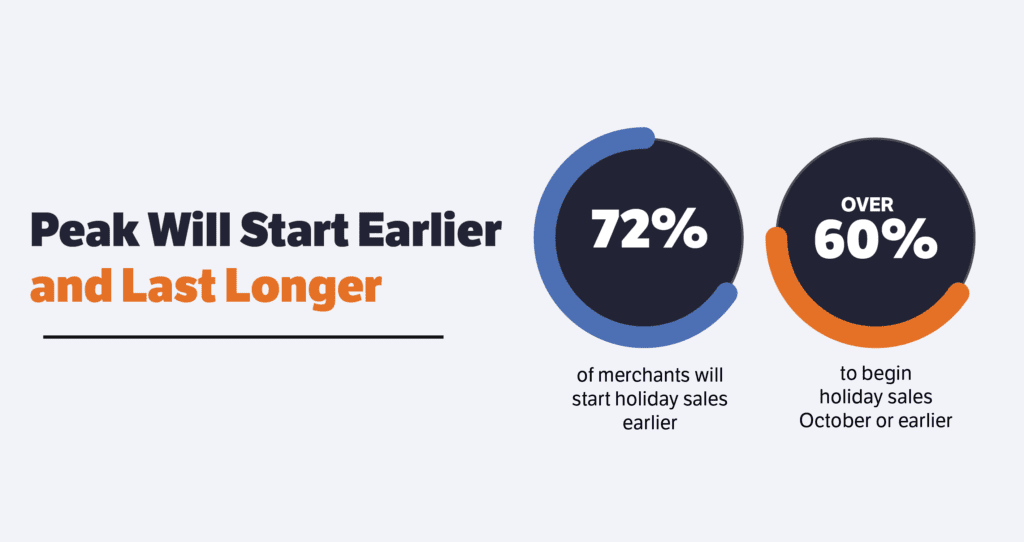 72 percent of merchants to start sales earlier, over 60 percent to begin October or earlier before BFCM