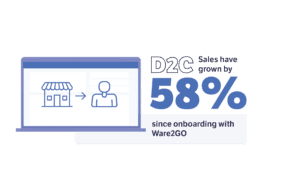 D2C Sales have grown by 58% since onboarding with Ware2Go