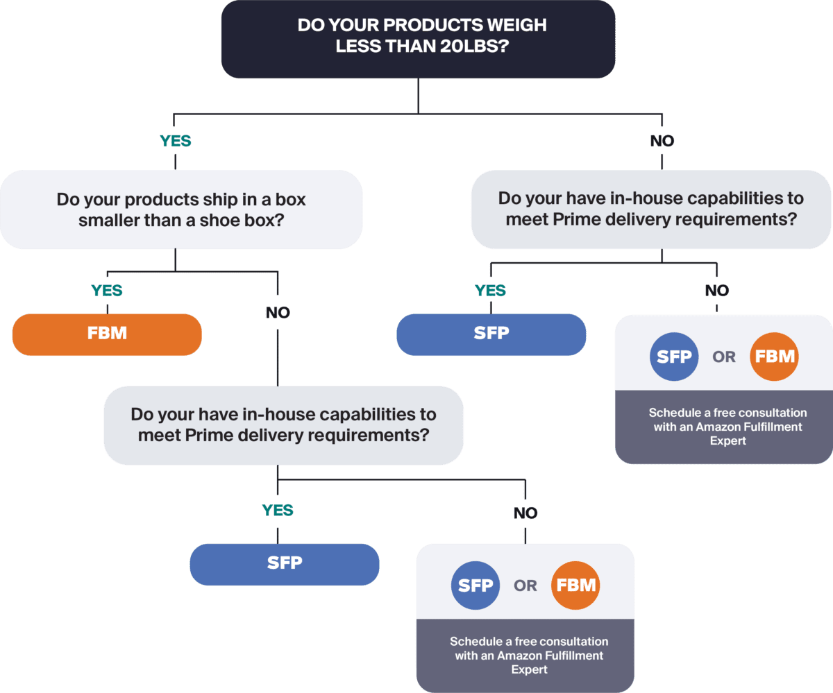 A Complete Guide to Amazon Fulfillment in 2021 Ware2Go