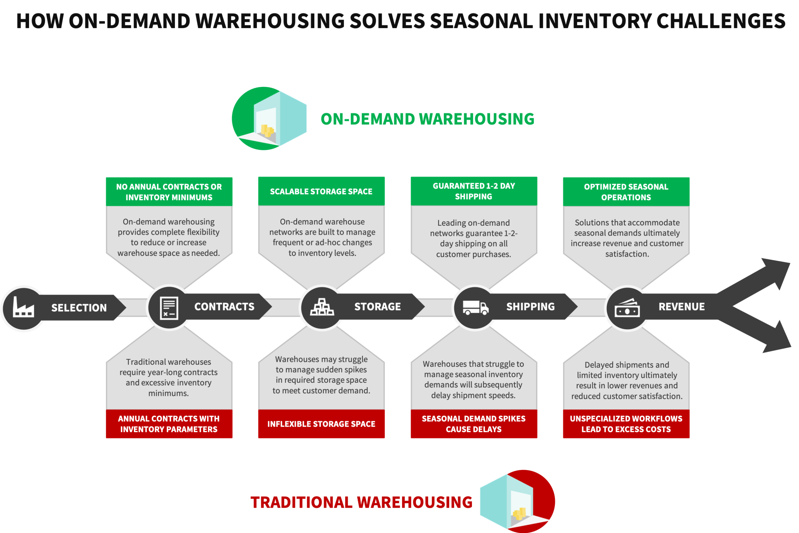 How on-demand warehousing compares to traditional warehousing for seasonal inventory
