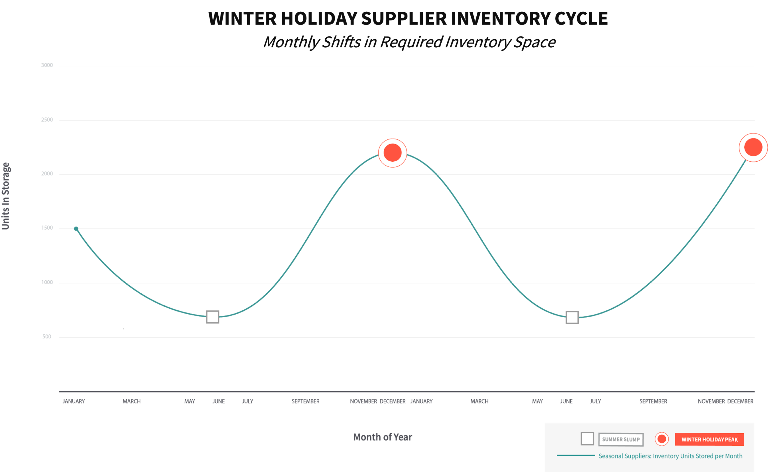 How seasonal inventory can shift by month