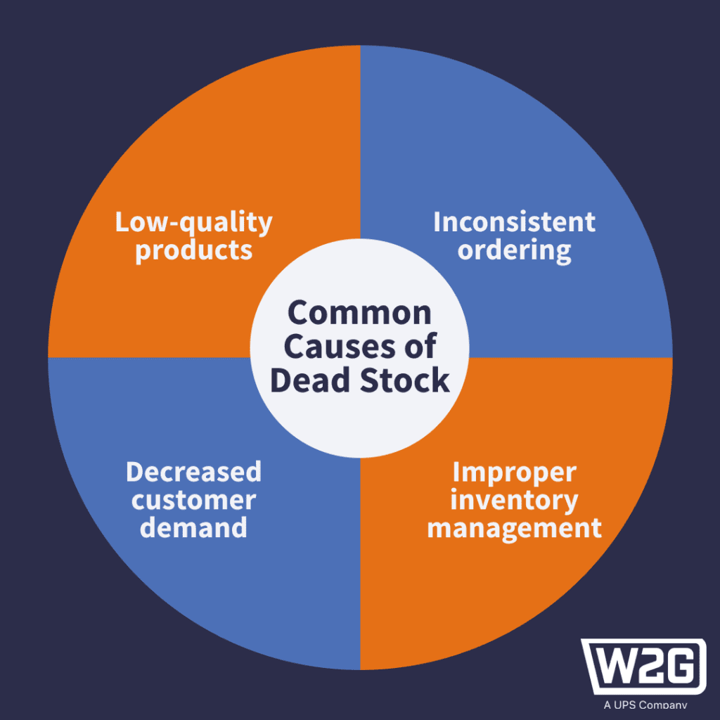 The causes of dead stock