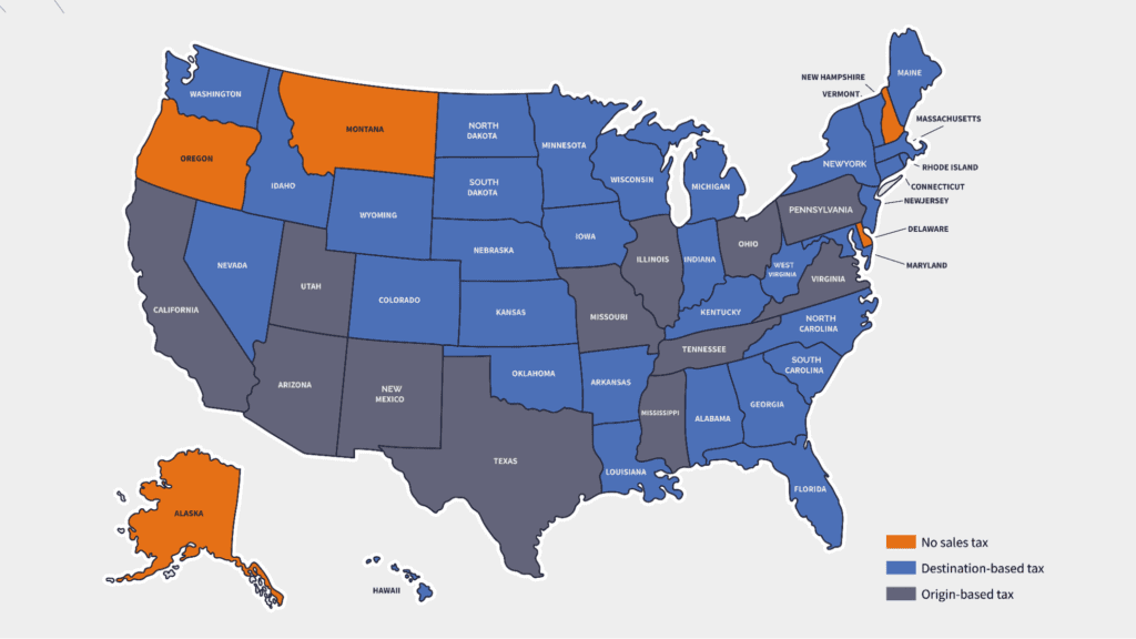 A map of the US with three colors: One for states with no sales tax, one for states with Origin-based sales tax, and one for states with destination-based sales tax.