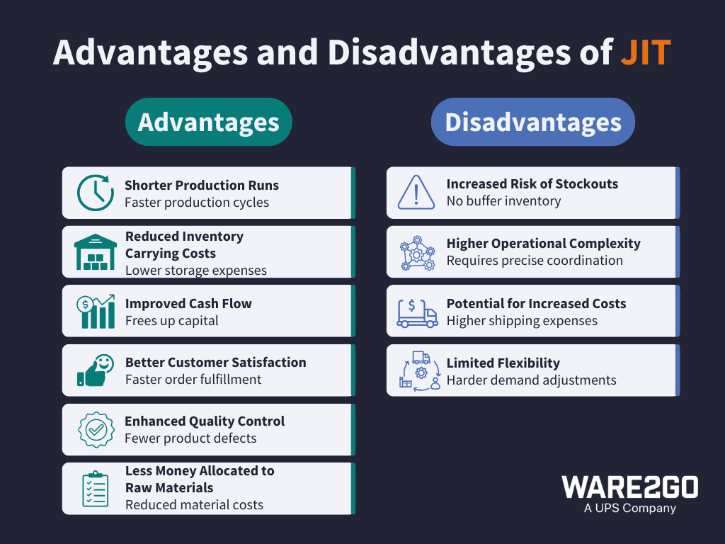An image showing the advantages and disadvantages of Just In Time Inventory