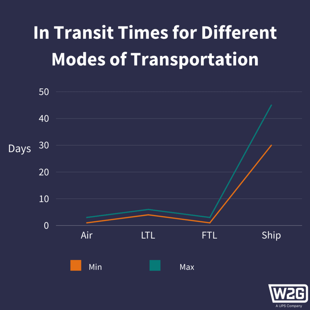 A graph of transit times for different modes of transportation