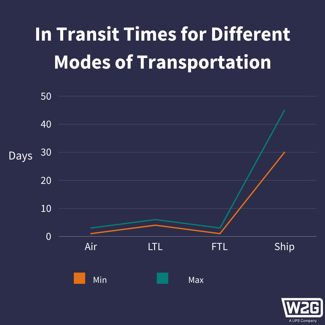 What Is Time In Transit? (+ Transit Optimization Tips)