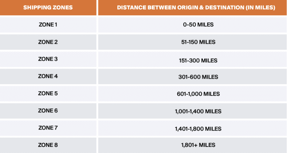 shipping zone distances