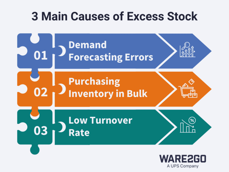Excess Inventory Management and Prevention