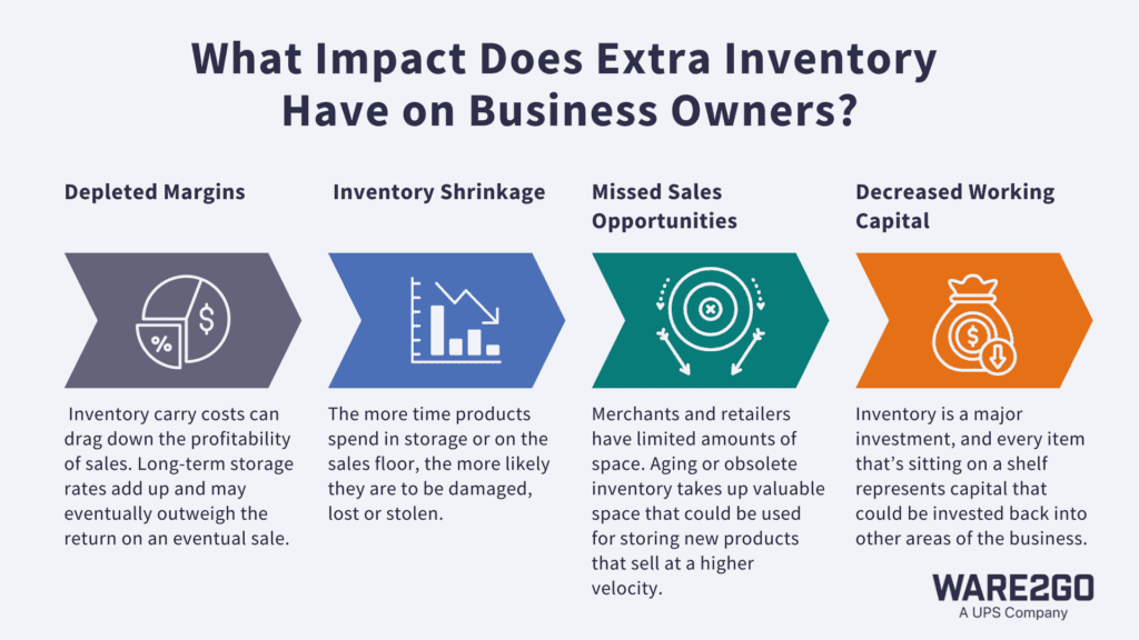 impact of extra inventory on business owners