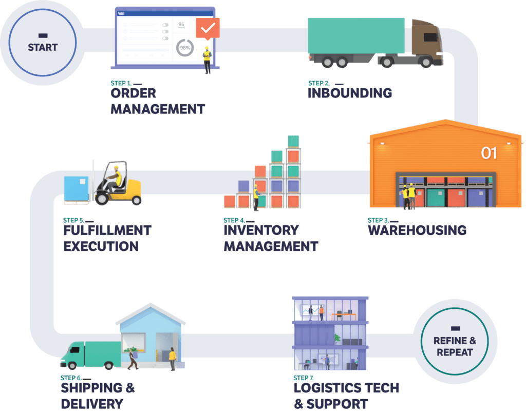 on-demand warehousing stages
