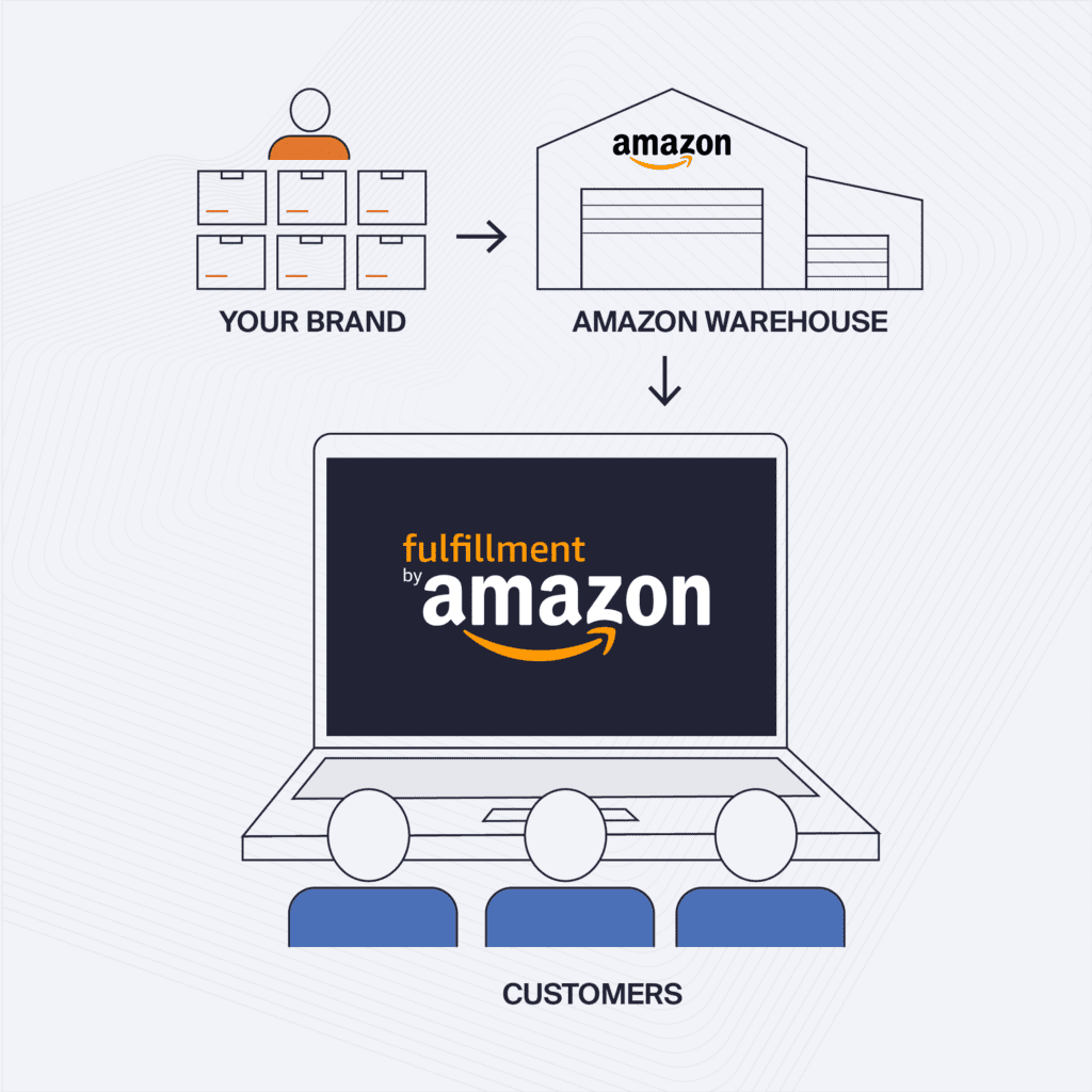 A visual journey of the FBA process from the brand to the Amazon warehouse to the customers
