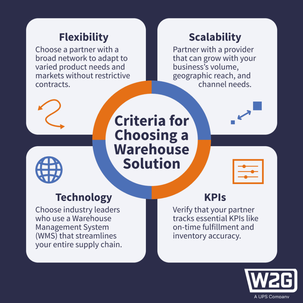 Infographic showing criteria for choosing a warehousing solution
