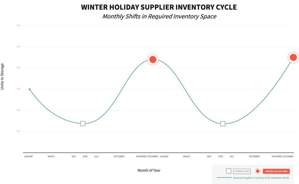infographic monthly shifts in inventory
Image sourced from original article