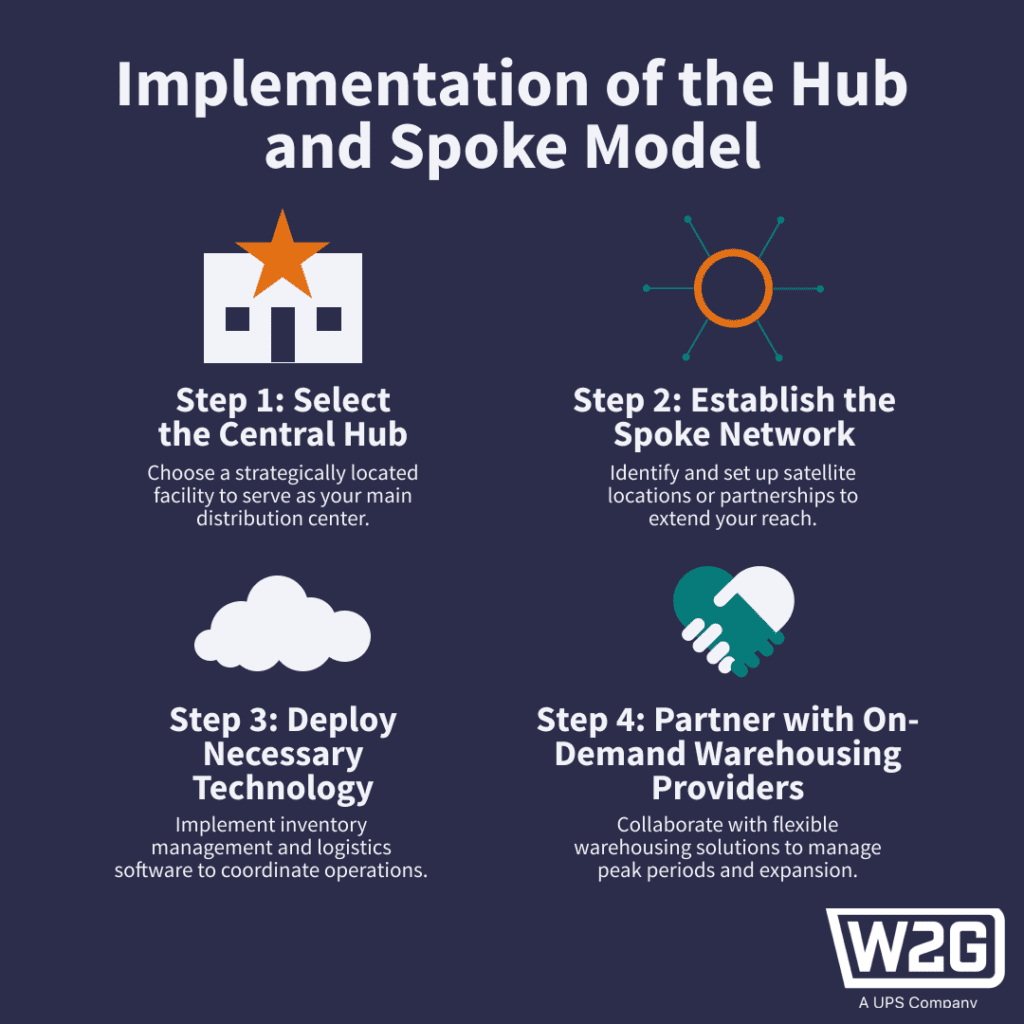 implementation of the hub and spoke model