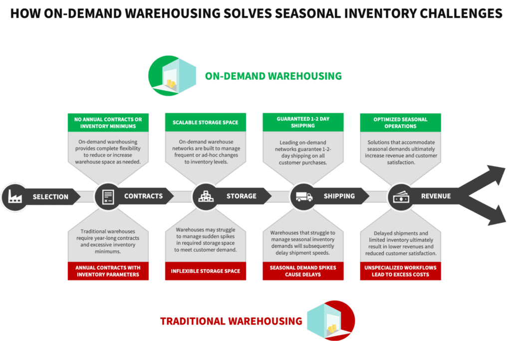 infographic on-demand warehousing
Image sourced from original article