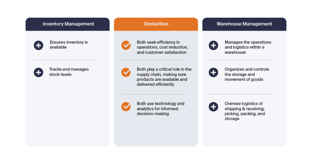 A chart of warehouse and inventory management features