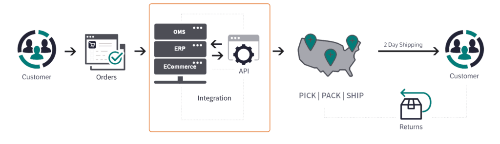 How fulfillment software processes orders