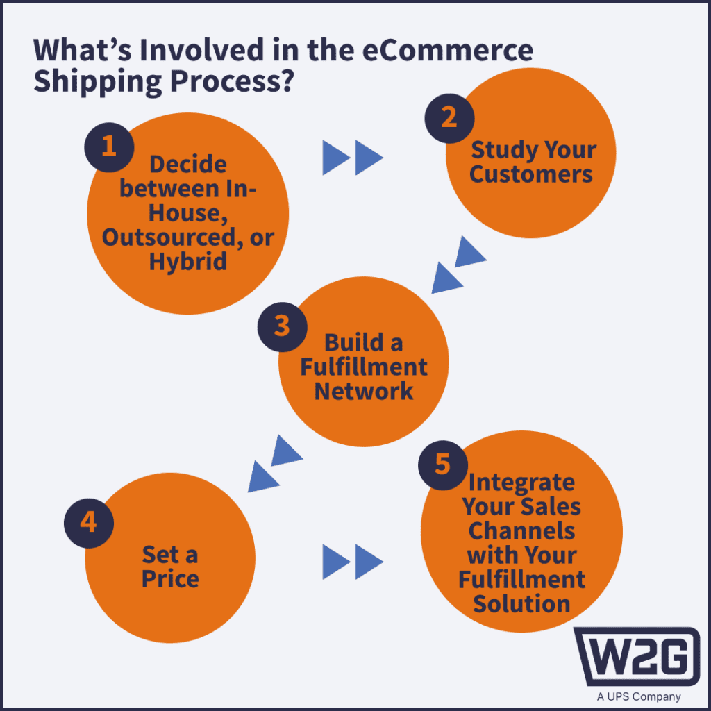 Steps of the eCommerce shipping process