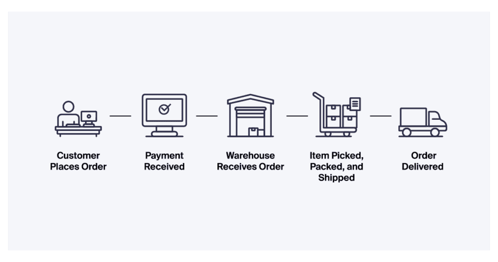 The stages of order fulfillment