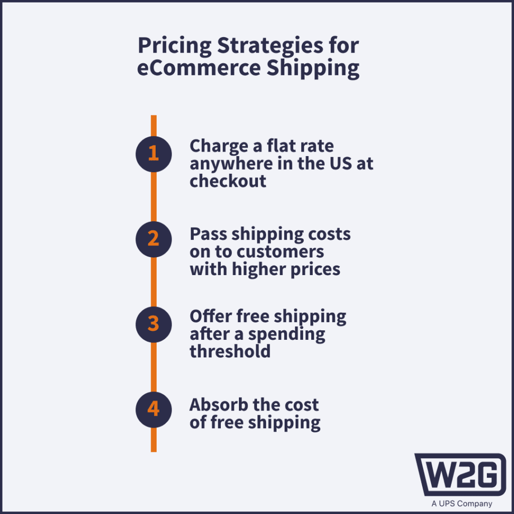 eCommerce shipping pricing strategies