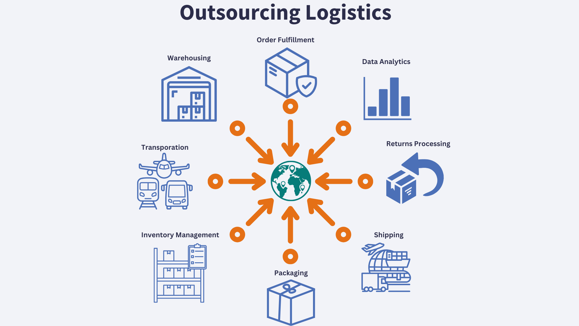 Outsourcing Logistics