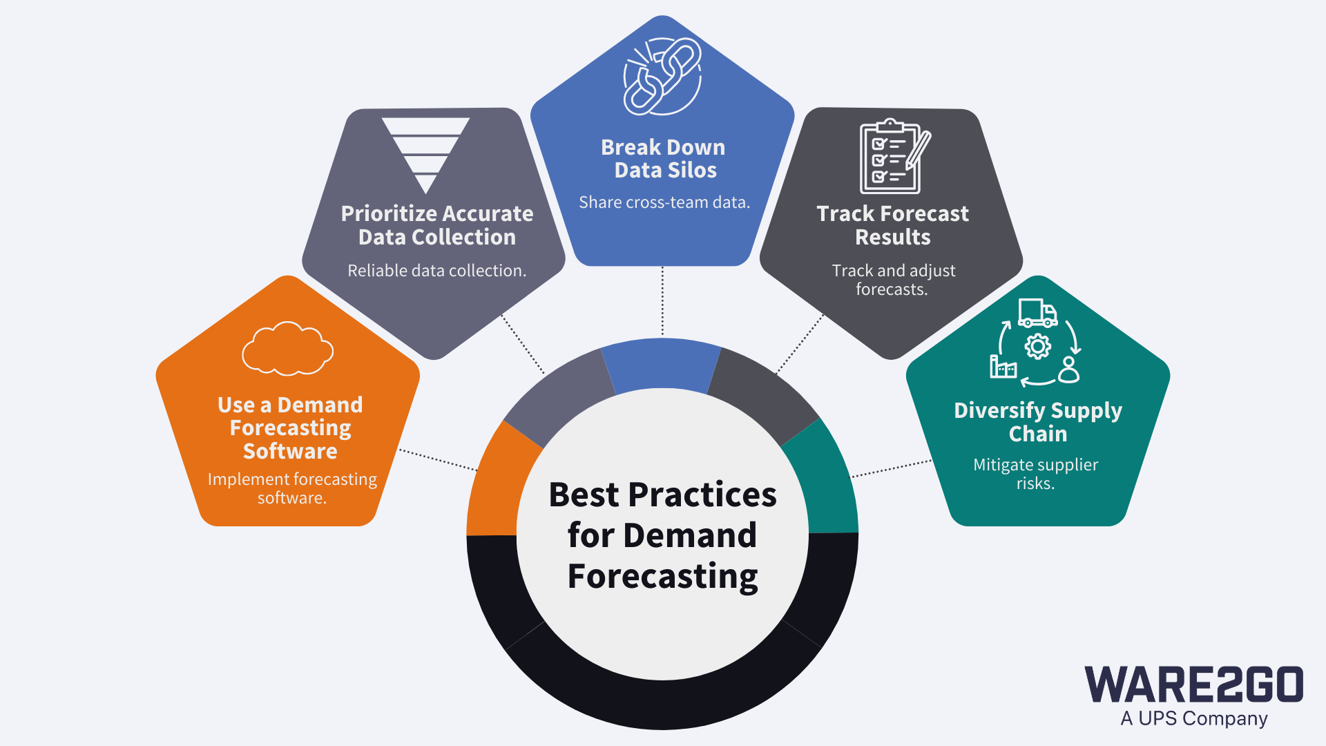 Best practices for demand forecasting