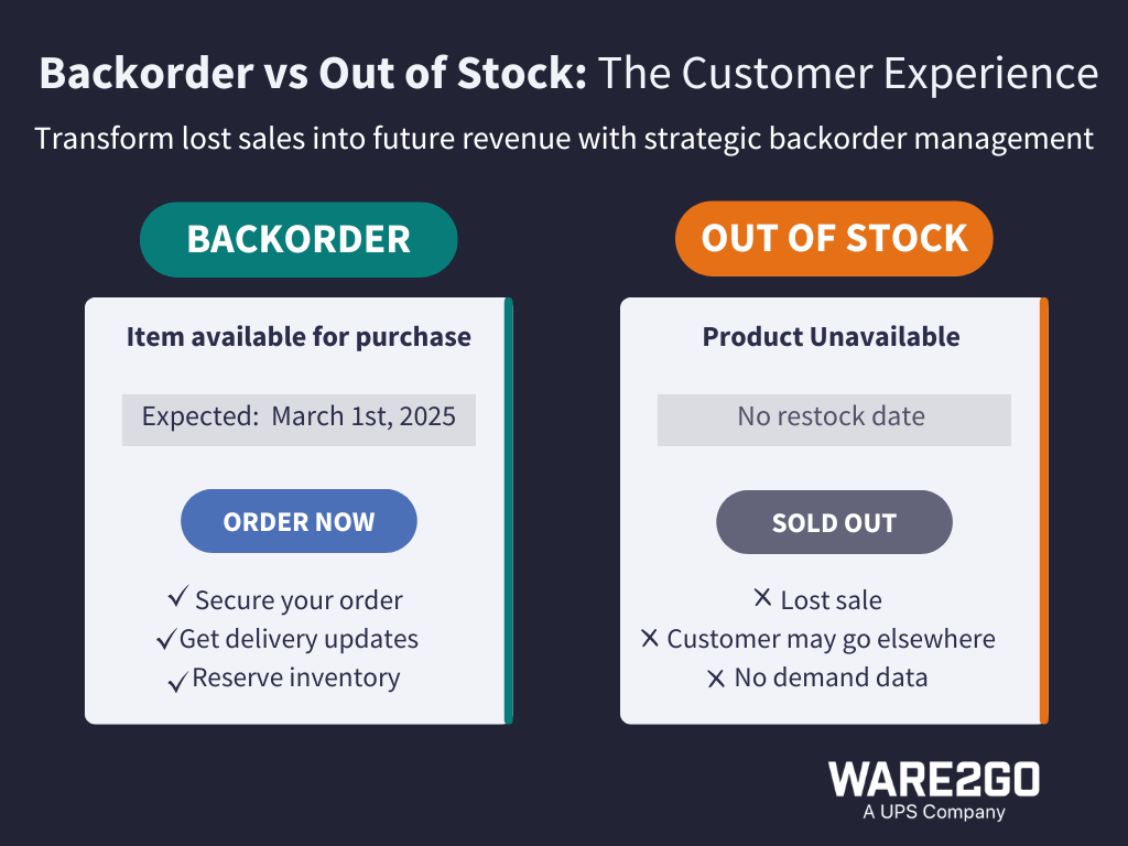 Backorder vs Out of Stock