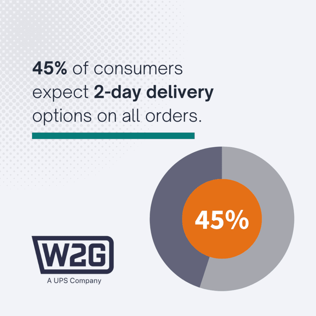 Stat stating 45% of consumers expect 2-day delivery options