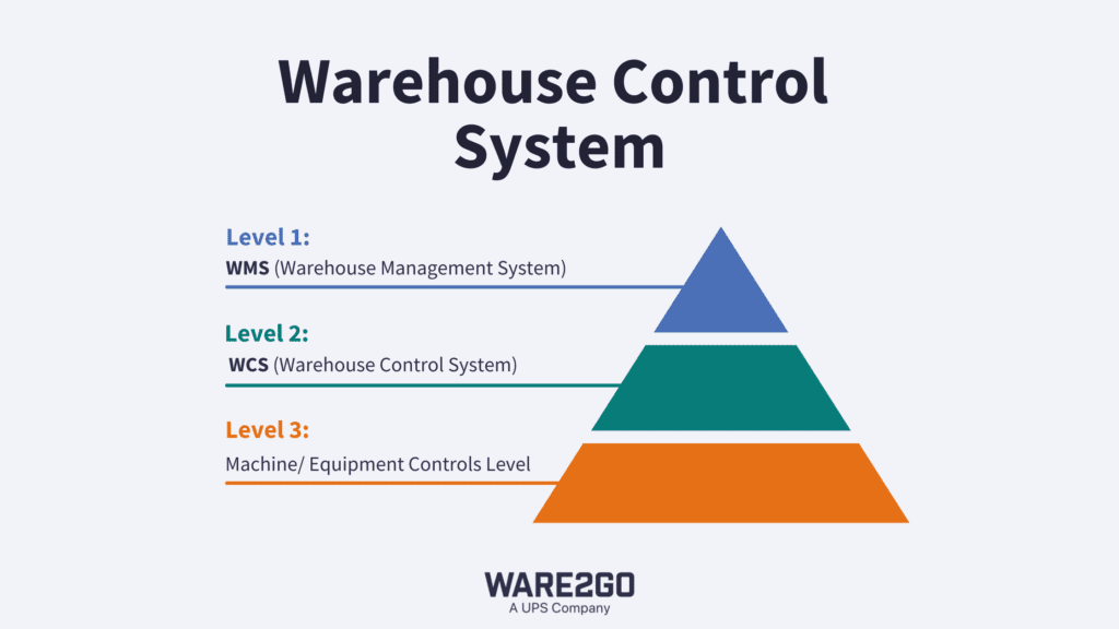 Mastering Warehouse Control Systems: A Comprehensive Guide - Ware2Go, A ...