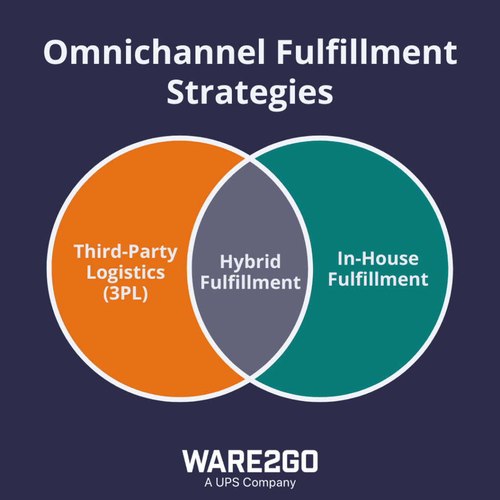 Venn diagram showing three omnichannel fulfillment strategies