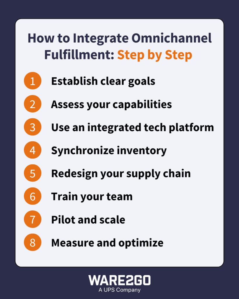 Infographic listing the steps to implement an omnichannel fulfillment strategy