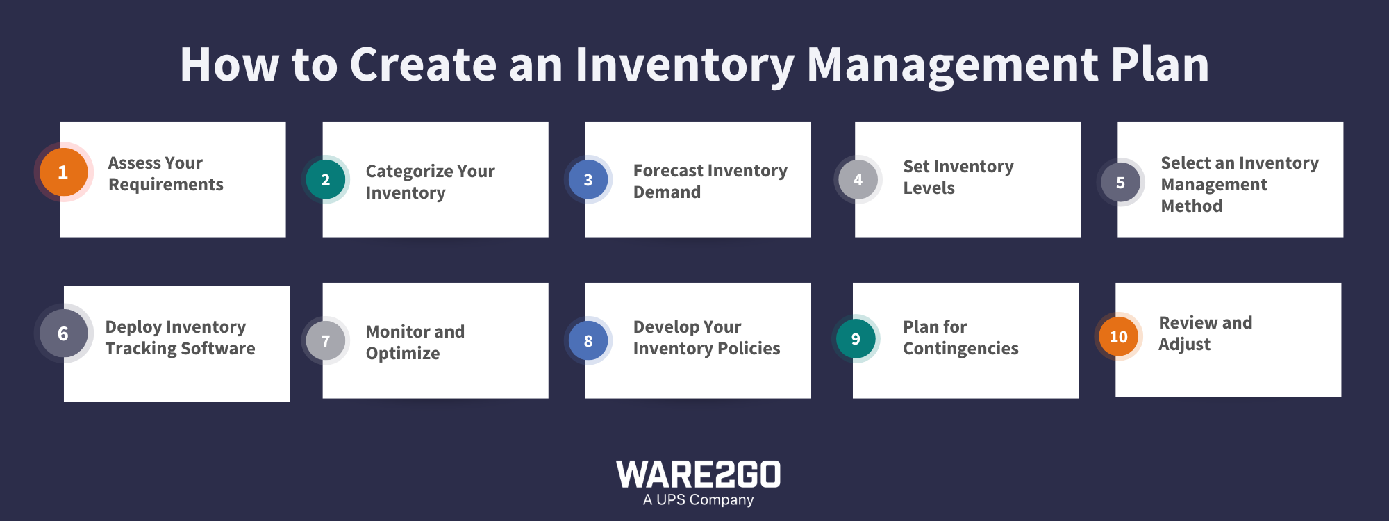 Infographic listing the steps to create inventory management plan