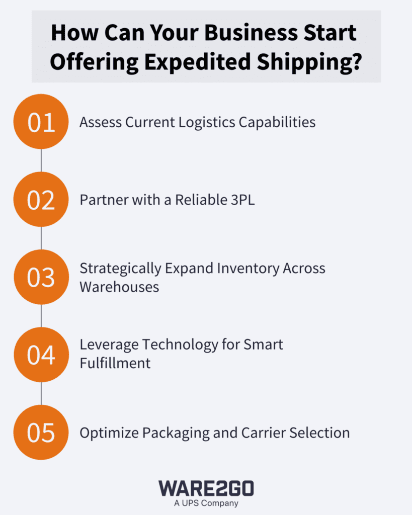Infographic listing the steps of setting up expedited shipping