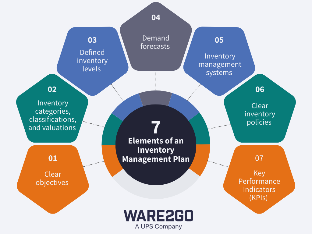 Key Elements of an Inventory Management Plan